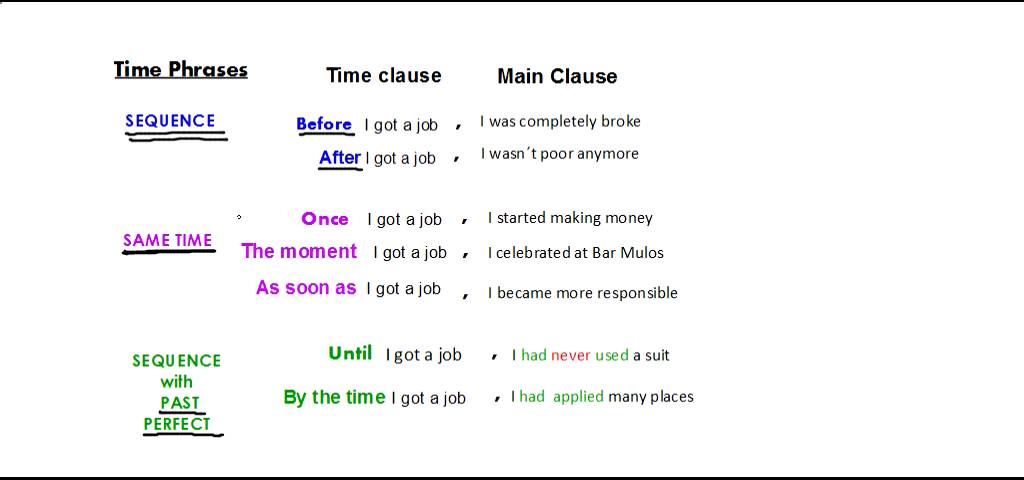 Using Time Clauses to make complex sentences