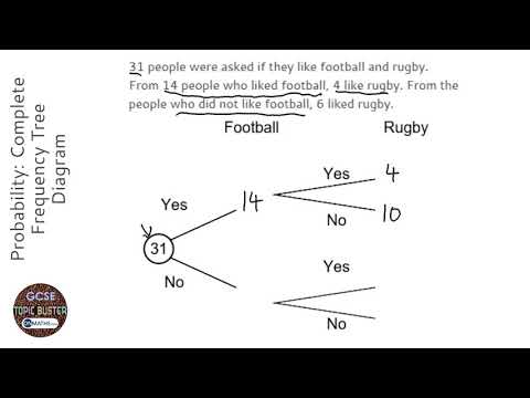 Probability: Complete Frequency Tree Diagram (Grade 4) - OnMaths GCSE Maths Revision