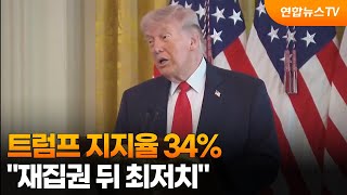 트럼프 지지율 34%…재집권 뒤 최저치 / 연합뉴스TV (YonhapnewsTV)