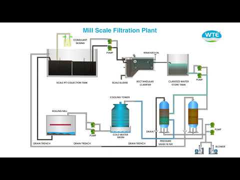 Mill Filtration Plant