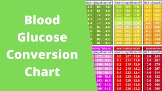 Blood Glucose Conversion Chart | How to convert to HbA1c | Type 2 Diabetes