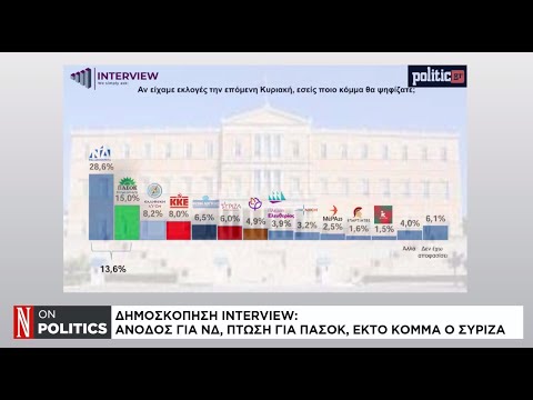 Δημοσκόπηση Interview: Άνοδος για ΝΔ, πτώση για ΠΑΣΟΚ