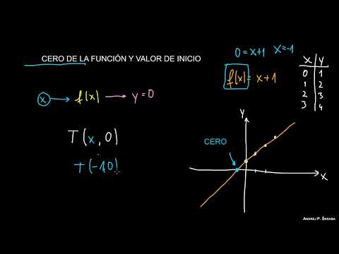 Ceros de una Función y la Ordenada al Origen