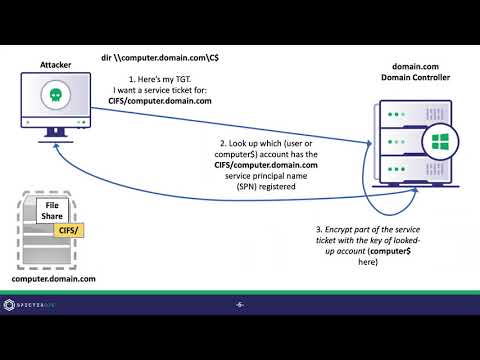 SpecterOps Webinar Week Kerberoasting Revisted