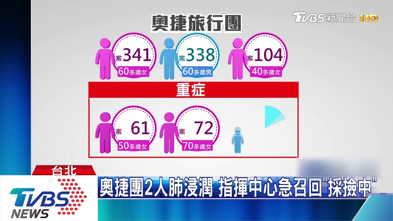 17人奧捷團已有6確診 2人無症狀卻肺浸潤