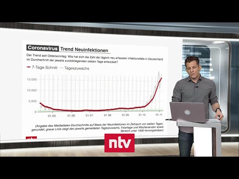 Aktuelle Zahlen zur Corona-Krise - Warum sinkt der R-Wert, wenn die Neuinfektionenzahl steigt? | ntv