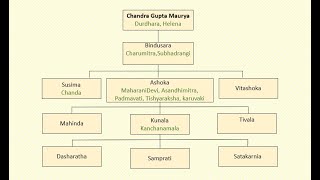 Family Tree of Mauryas  Mauryan Empire FamilyTree 