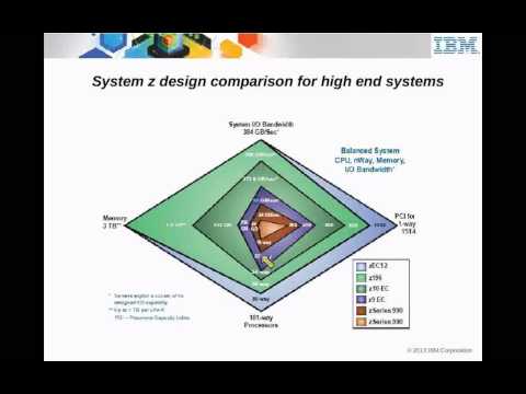 IBM Academic Initiative Overview of System Z Environment   Unit -01