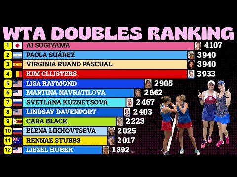 Historie žebříčku WTA ve čtyřhře (2001-2025) | Nejlepší tenistky ve čtyřhře 🏆