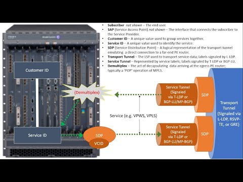 Nokia SR OS 5 Introduction to Service Architecture and Services