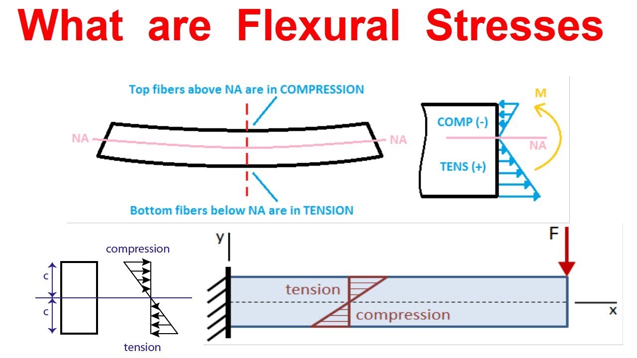 What is flexure in civil engineering? More REF