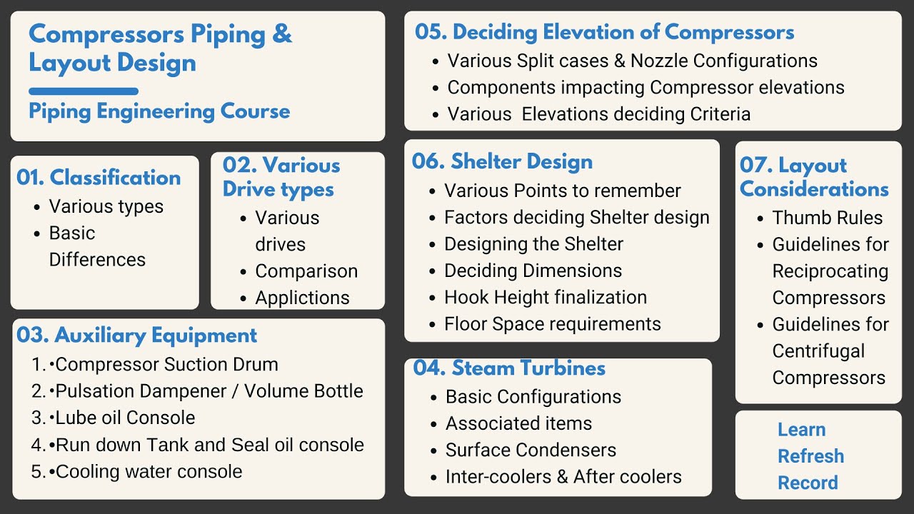Compressor Piping and Layouts II Content Covered II Certification Course II Piping