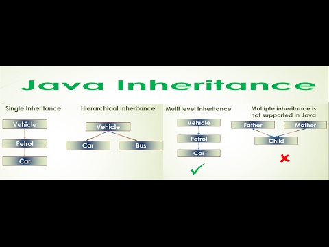 11 Core Java Tutorial Inheritance Hierarchical Multilevel Eclipse Example
