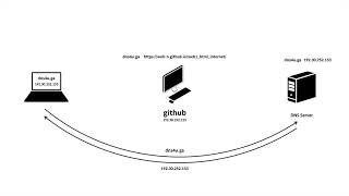 WEB2-Domain Name System-13.Github pages에 도메인 연결하기