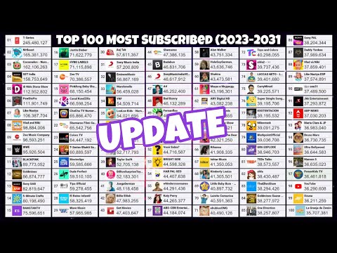 Top 100 Most Subscribed Channels (2023-2031)