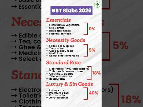 India's GST Slabs 2026 (BIG CHANGES) by WallStreetMojo