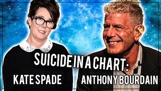 Anthony Bourdain and Kate Spade: Suicide in a Chart