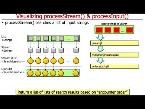 Java Sequential Searchstreamgang Example Visualizing Hook Methods