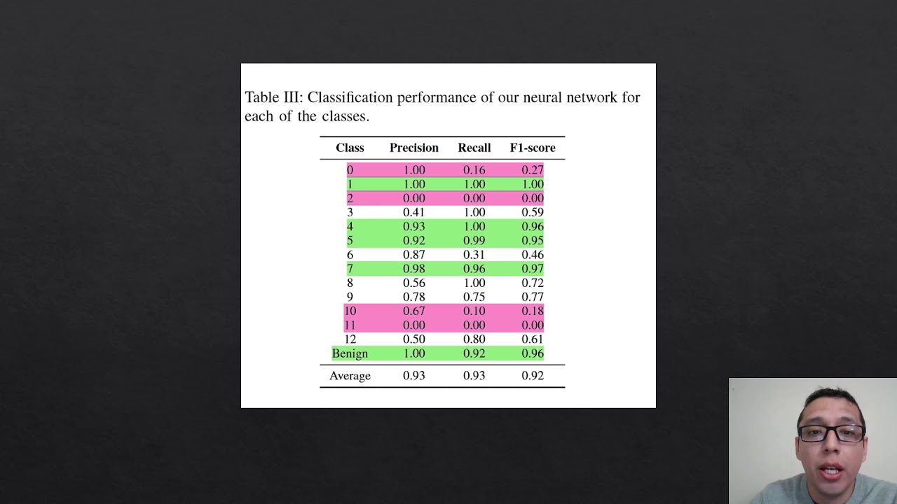 Convolutional networks for malware classification