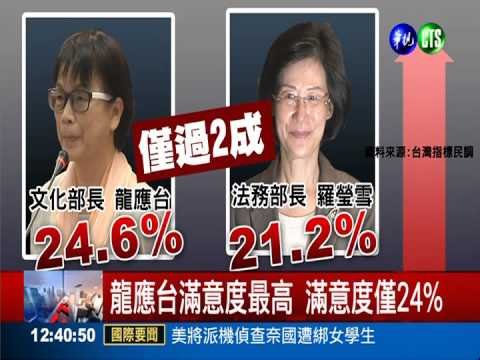 首長滿意度出爐! 龍應台24%最高