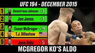 UFC Pound-For-Pound Rankings - A Complete History