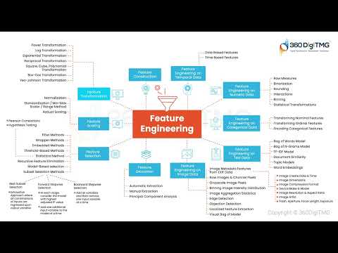 CRISP ML Q | Learn Data Science using Animation | 360DigiTMG