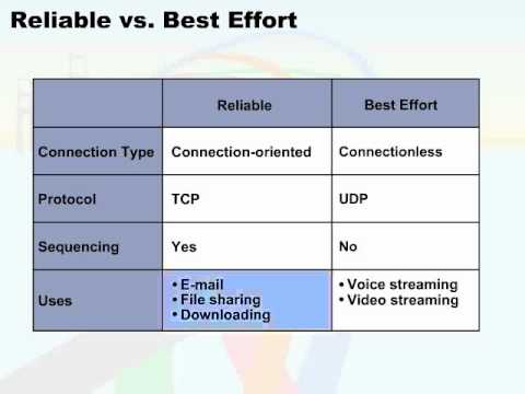172   15  Communications   04  Reliable vs  Best Effort
