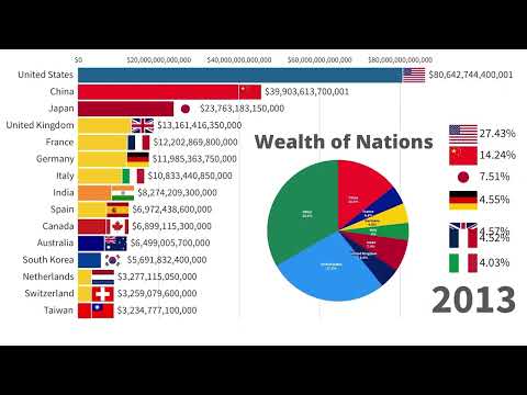 The Wealth of Nations | Countries by Total Wealth 2000-2021