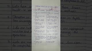 What is the difference between List and Tuple in Python Programming ? @lectshivani