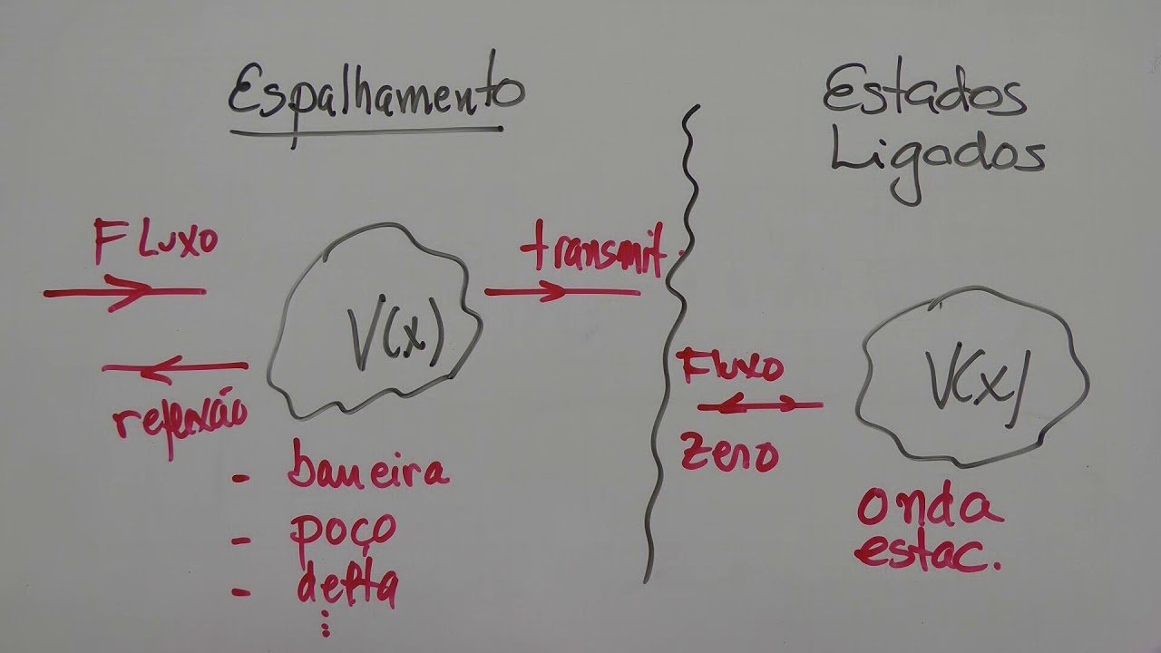 Física Moderna - Aula 27: Equação de Schrödinger