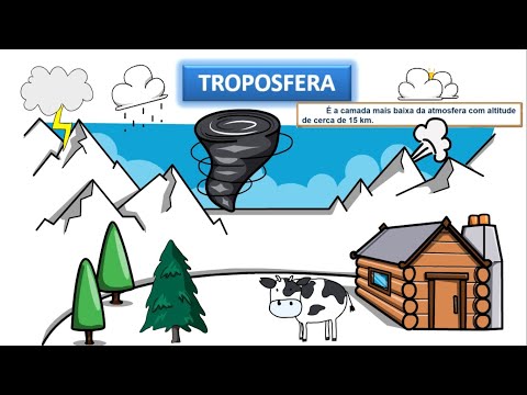 The layers of the atmosphere║Troposphere, Stratosphere, Mesosphere, Thermosphere and Exosphere║Kn...