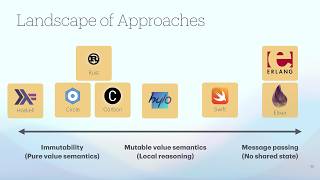 What Can C++ Learn About Thread Safety From Other Languages? - Dave Rowland - C++Online 2025