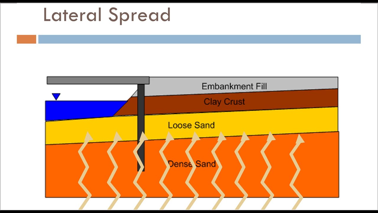 Part 5 - Predicting Lateral Spread Displacement and Volumetric Settlements