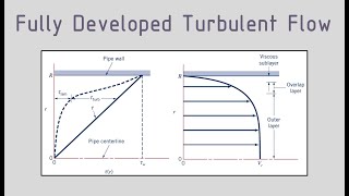 Introduction to Turbulent Flow - Part 2 (Turbulent Velocity Profile)