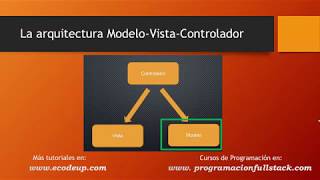 Arquitectura Modelo Vista Controlador MVC en Java JSP y Servlet