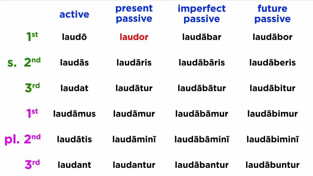 Present Passive System (I-II Conjugation)