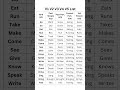 V1 V2 V3 V4 V5 List With Examples Verb Past Simple Present Past Pariticiple 3rd Person