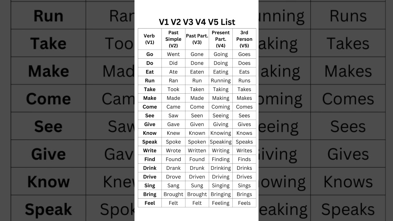 V1, V2, V3, V4, V5 List with Examples, Verb Past Simple, Present & Past Pariticiple 3rd Person