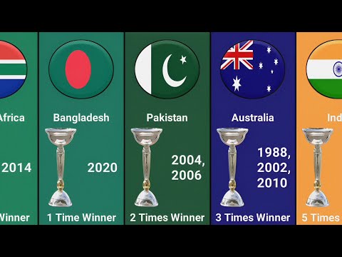 ICC Under 19 Cricket World Cup Most Winning Team (Men's) | Under 19 Cricket World Cup Winners List