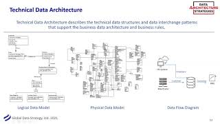 Download the video "Data Architecture Strategies –Data Architecture Solution Architecture Platform Architecture"