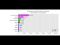 The Rise Of Global Economies Top 10 Countries By GDP 1960 2024 Animated Data Visualization