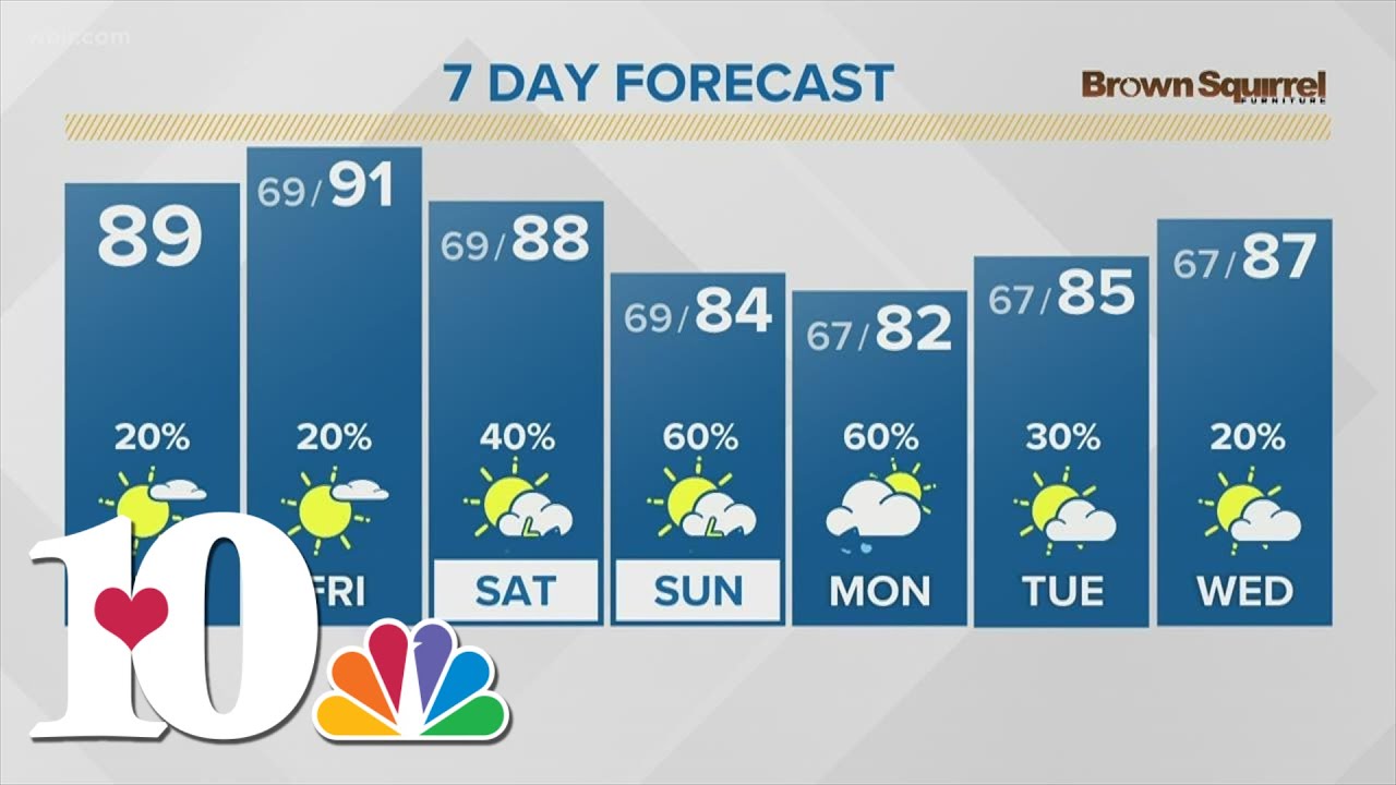 A warmer and mostly drier pattern through Friday