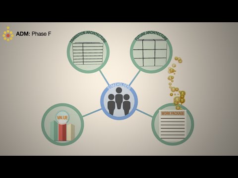 TOGAF ADM: Phase F Migration Planning - A Quick Overview