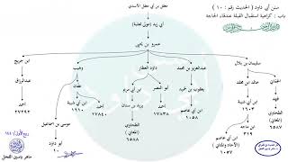 صورة الأحاديث المشجّرة : سنن أبي داود ، الحديث / 10 / ماهر ياسين الفحل