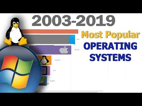 Most Popular Operating Systems  2003-2019