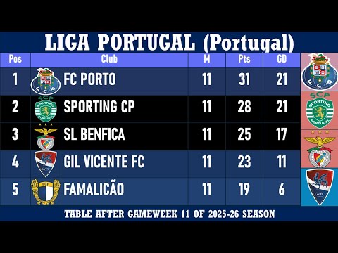 Liga Portugal (Portugal) Table - End of Matchday 11 of 2025-26 season | FC Porto at the top