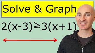 Solving Inequalities In One Variable & Graph On Number Line