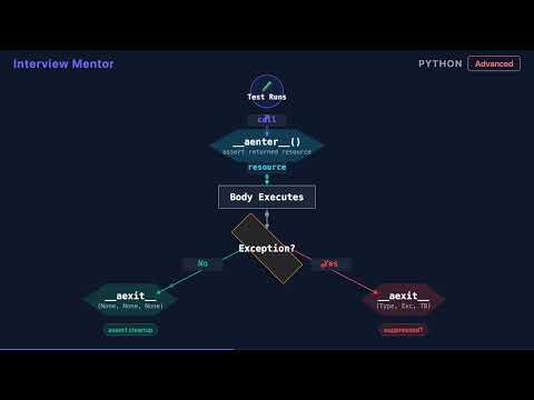 Testing Async Context Managers Generators In Python