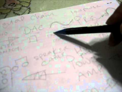 The Audiohub - Simplistic Explaination of the Digital Audio Chain