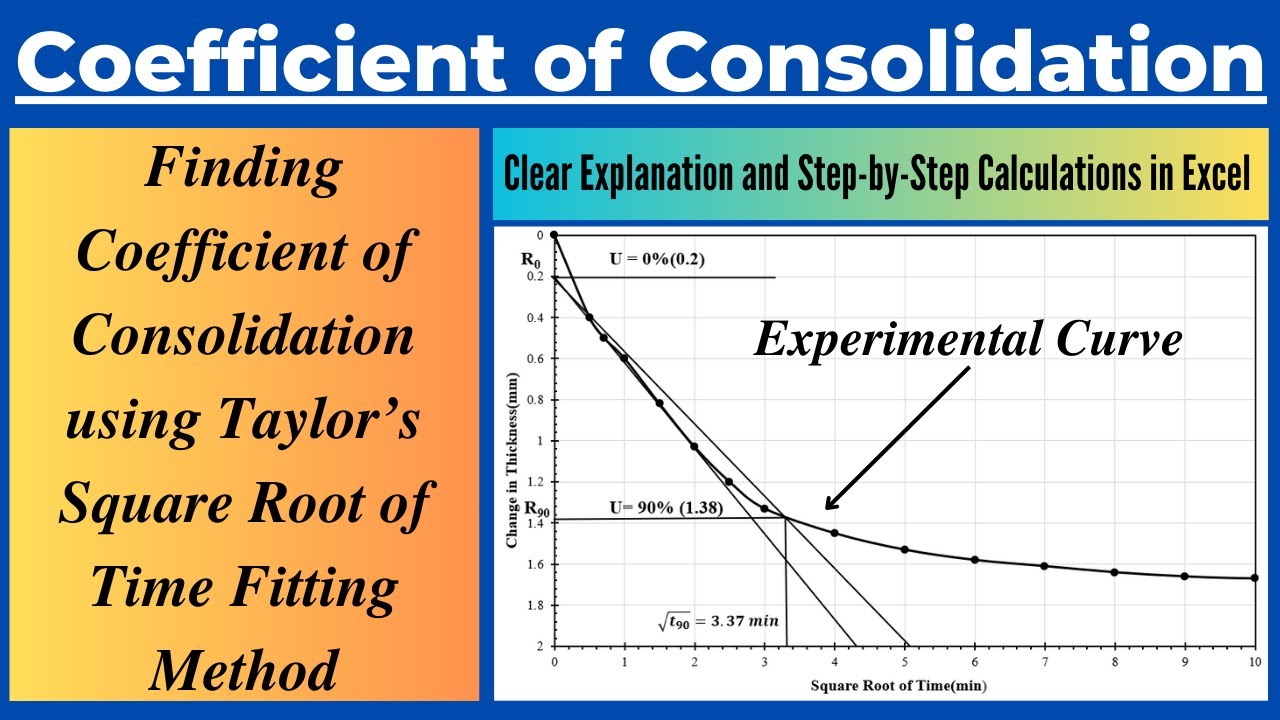 Determination of Coefficient of Consolidation using Taylor's Square Root of Time Fitting Method